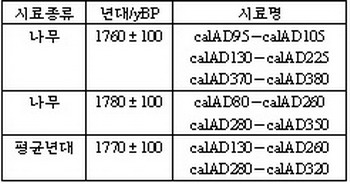 Results of dating of wood samples