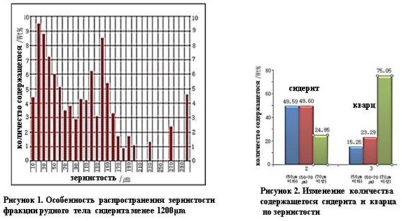 Особенность распространения зернистости фракции рудного тела сидерита менее 1200μм и Изменение количества содержащегося сидерита и кварца по зернистости Особенность распространения зернистости фракции рудного тела сидерита менее 1200μм и Изменение количества содержащегося сидерита и кварца по зернистости