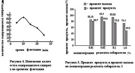 Изменение количества содержащегося сидерита по времени флотации и Процент продукта и процент выхода по концентрации реагента-собиратель-1 Изменение количества содержащегося сидерита по времени флотации и Процент продукта и процент выхода по концентрации реагента-собиратель-1