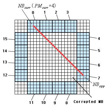 Definition of opposite neighbouring blocks