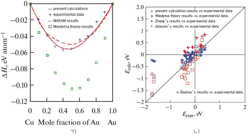 Cu-Au 2원합금의 형성엔탈피에 대한 계산결과와 실험자료 및 선행계산결과들과의 비교 (ㄱ), 22종의조밀립방금속-조밀립방금속 2원합금들의 희석열에 대한 계산결과와 실험자료의 일치정도 및 선행계산결과들과의 비교 (ㄴ)