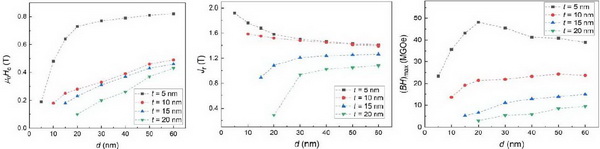 Variation in coercivity(left), remanence(middle) and energy products(right)