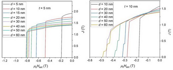  Hysteresis loops at various sizes