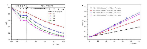 각이한 싱아산농도에서 합성한 촉매들의 빛분해시간에 따르는 로다민B의 분해률변화(a)와 빛분해반응운동학(b) 각이한 싱아산농도에서 합성한 촉매들의 빛분해시간에 따르는 로다민B의 분해률변화(a)와 빛분해반응운동학(b)