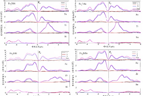 그림. Fe2XY(X=Ti, Zr, Y=Si, Sn)재료의 전자상태밀도(DOS)와 국부상태밀도