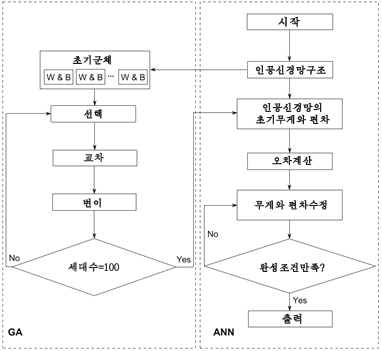 유전알고리듬에 의한 인공신경망의 최량화과정