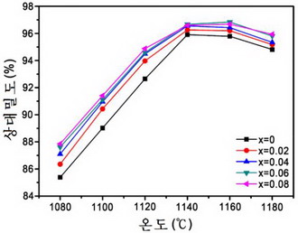 사기시편들의 밀도변화