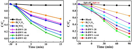 보임빛쪼임하에서 Cr(Ⅵ)의 빛촉매환원과 MB에 대한 빛촉매분해률곡선 ㄱ) Cr(Ⅵ), ㄴ) MB