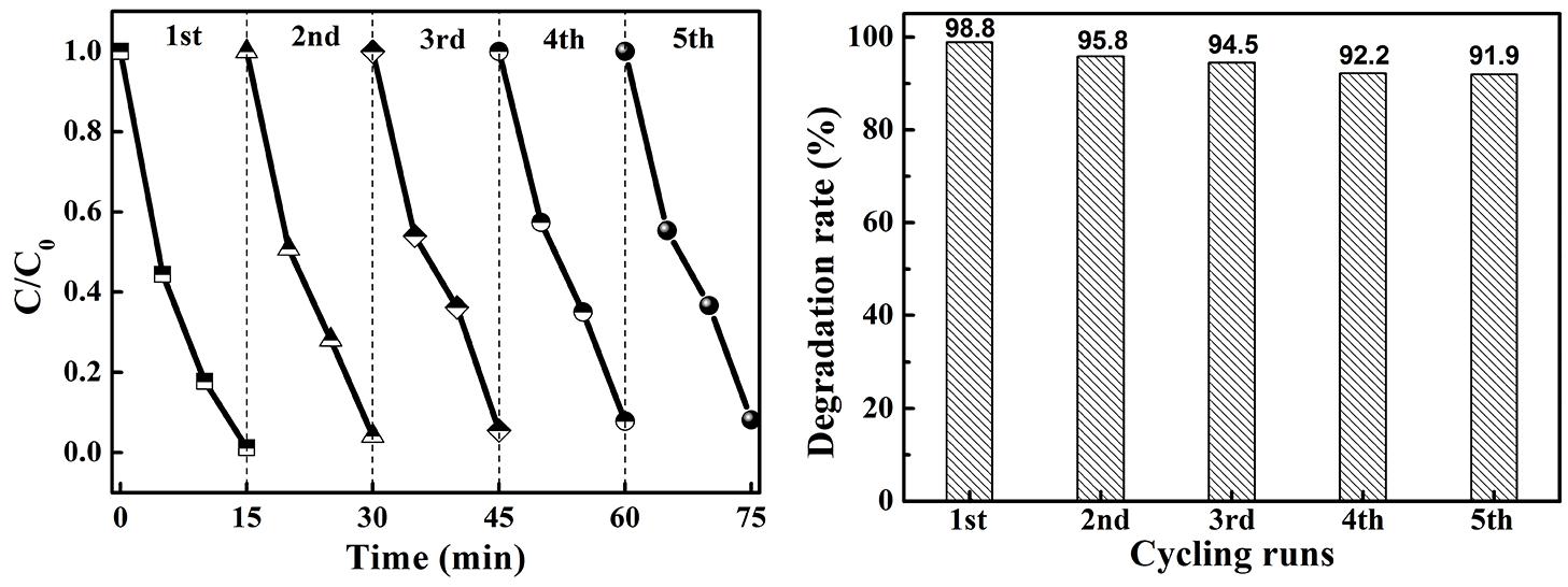 3원이질이음빛촉매의 Cr(Ⅵ)에 대한 순환빛촉매환원실험결과