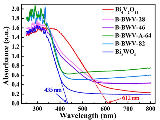 합성시편들의 UV-vis DRS스펙트르