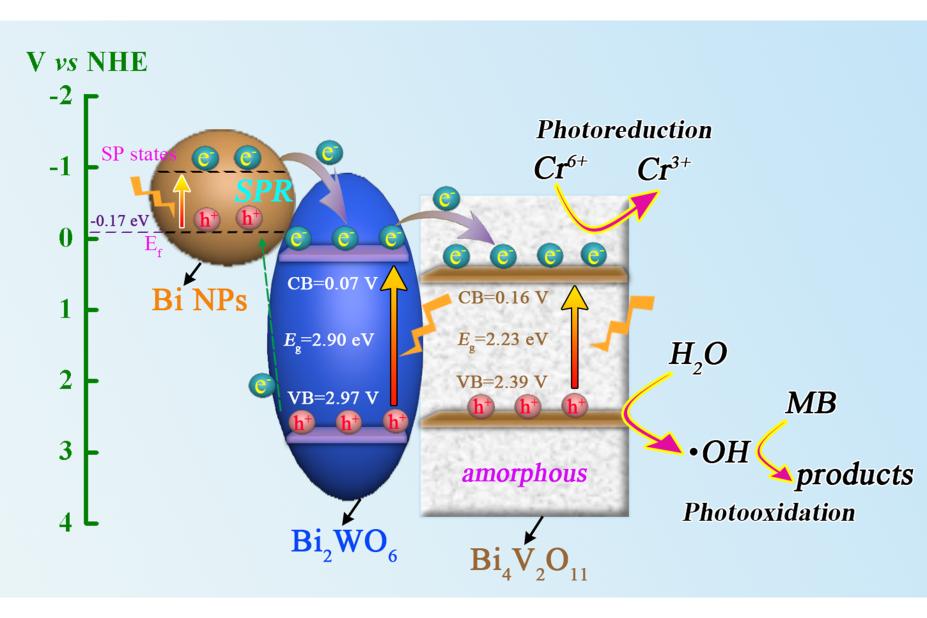 3원Bi/Bi2WO6/무정형Bi4V2O11이질이음빛촉매의 빛촉매반응물림새