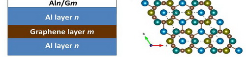 Sketch and model of Al/G superlattice structure