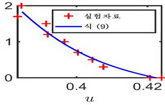 Nonlinear fitting curve Nonlinear fitting curve