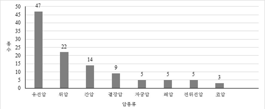 치료되는 암종류별 약용식물종수 치료되는 암종류별 약용식물종수