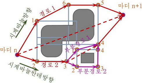 장애물에돌이 장애물에돌이