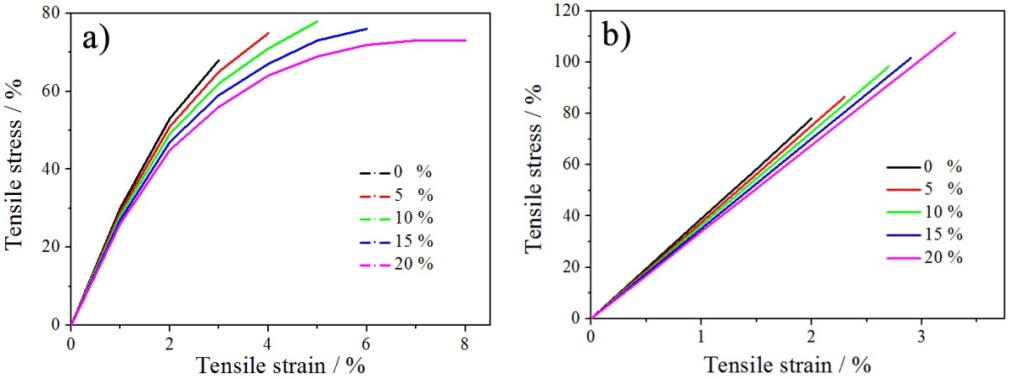 Typical tensile stress–strain curves of GNBR–epoxy–novolac resins at both RT (a) and 233 K (b) Typical tensile stress–strain curves of GNBR–epoxy–novolac resins at both RT (a) and 233 K (b)