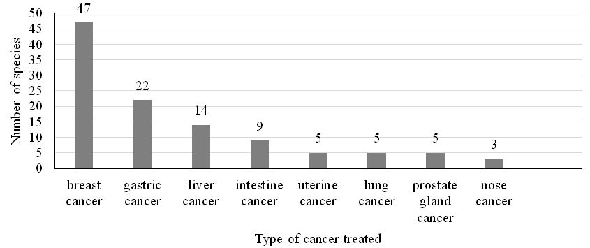 Number of medical plant species according to the kind of cancer treated Number of medical plant species according to the kind of cancer treated