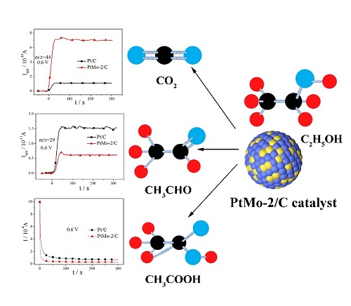 전기화학질량스펙트르분석법에 의한 에타놀산화반응의 전극촉매반응물림새연구