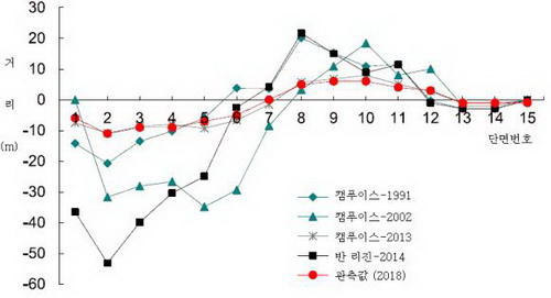 2009-2018년기간 해안선변화