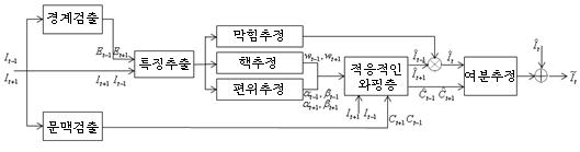 제안한 비데오흐레임보간망구조에 대한 개괄