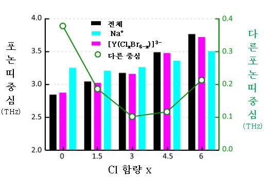 Na 및 [YClxBr6-x]3-사영된 포논띠중심들사이의 차이를 가진 포논띠중심들