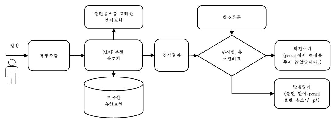 제안한 방법의 구성도