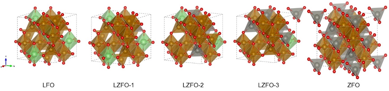 Li<sub>1−x</sub>Zn<sub>2x</sub>Fe<sub>5−x</sub>O<sub>8</sub>의 결정단위살창들에 대한 다면체모형(풀색, 밤색, 회색, 붉은색구들은 각각 Li, Fe, Zn, O원자들을 나타냄)