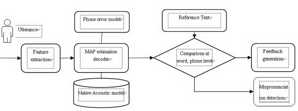 Diagram of Suggested Methods