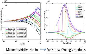 在软铁磁性材料的磁性-弹性耦合效果