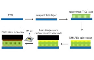 Formation of Perovskite by Solid-Gas-Reaction through Low-Temperature Carbon Counter Electrode in Perovskite Solar Cells