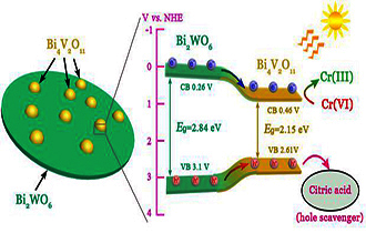 可见光响应型Bi2WO6/Bi4V2O11异质结光催化剂的制备及其光催化性能研究